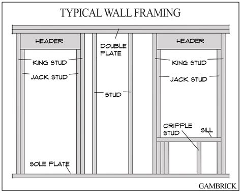 steel box beam header|window and door header framing.